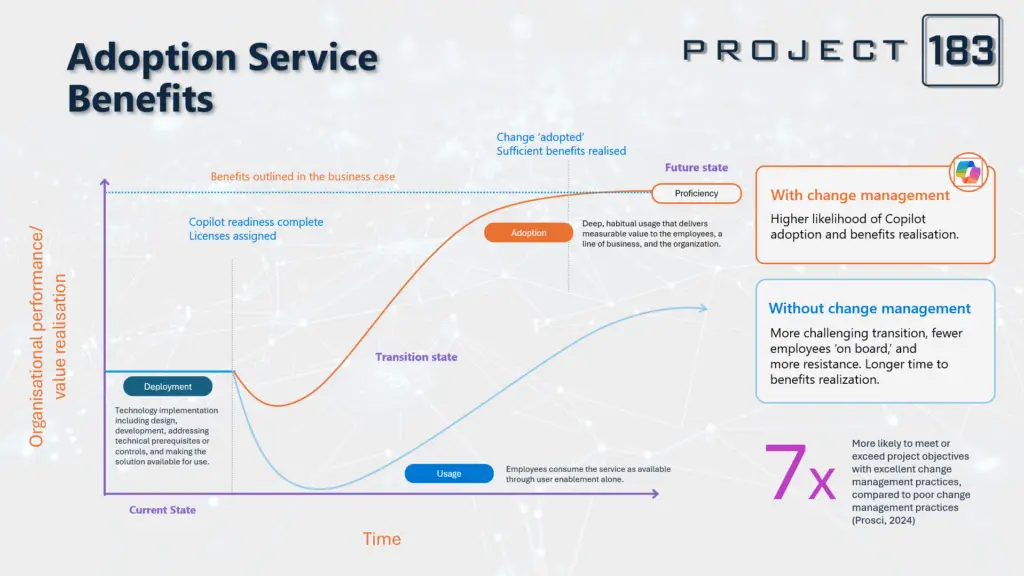 Graph showing the benefits of using adoption services when deploying Microsoft Copilot